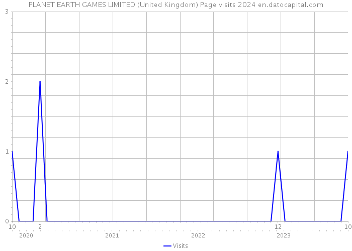 PLANET EARTH GAMES LIMITED (United Kingdom) Page visits 2024 