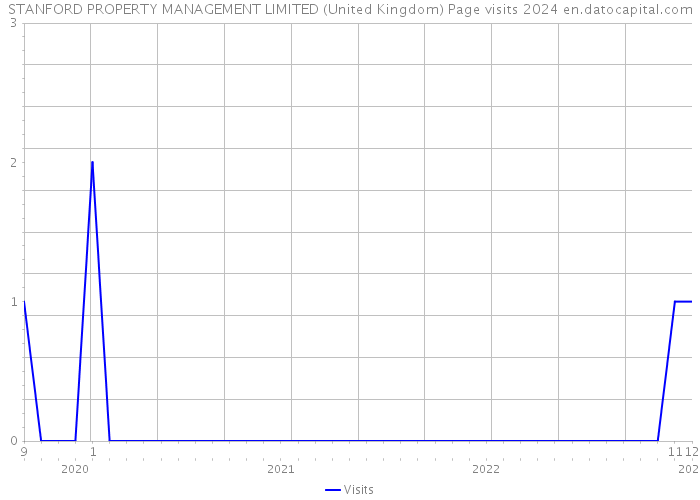 STANFORD PROPERTY MANAGEMENT LIMITED (United Kingdom) Page visits 2024 