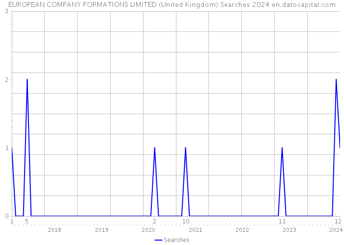 EUROPEAN COMPANY FORMATIONS LIMITED (United Kingdom) Searches 2024 