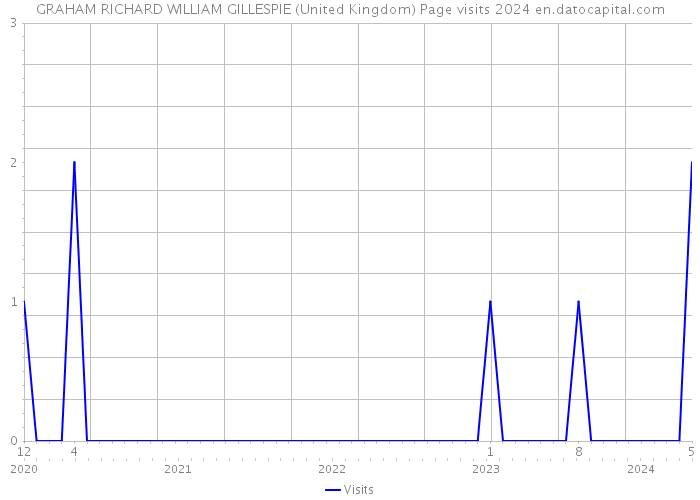 GRAHAM RICHARD WILLIAM GILLESPIE (United Kingdom) Page visits 2024 