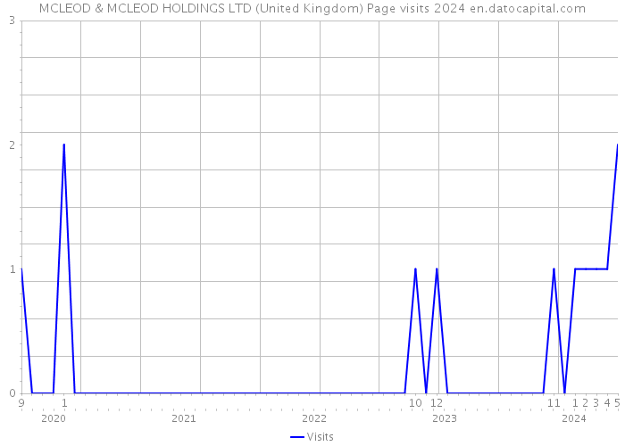MCLEOD & MCLEOD HOLDINGS LTD (United Kingdom) Page visits 2024 