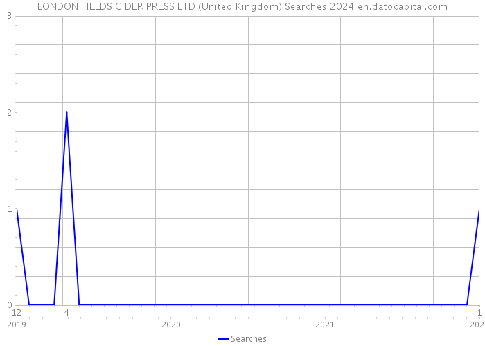LONDON FIELDS CIDER PRESS LTD (United Kingdom) Searches 2024 