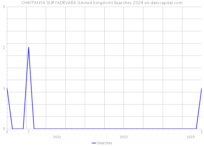 CHAITANYA SURYADEVARA (United Kingdom) Searches 2024 