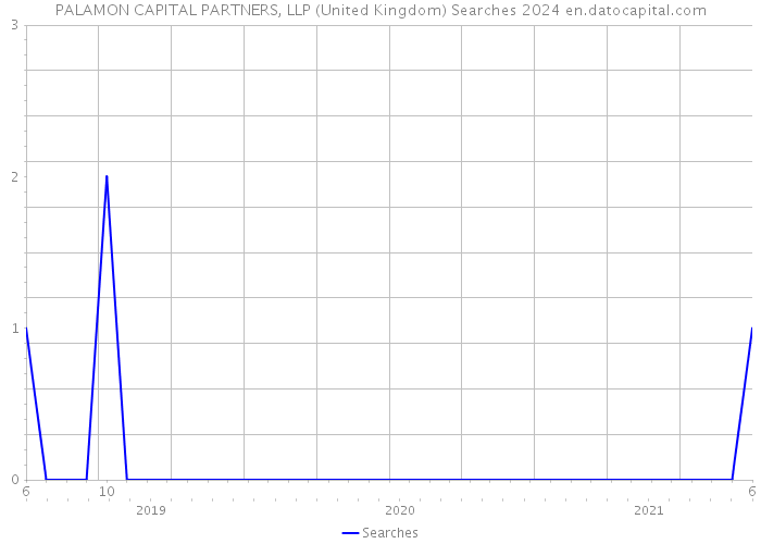 PALAMON CAPITAL PARTNERS, LLP (United Kingdom) Searches 2024 