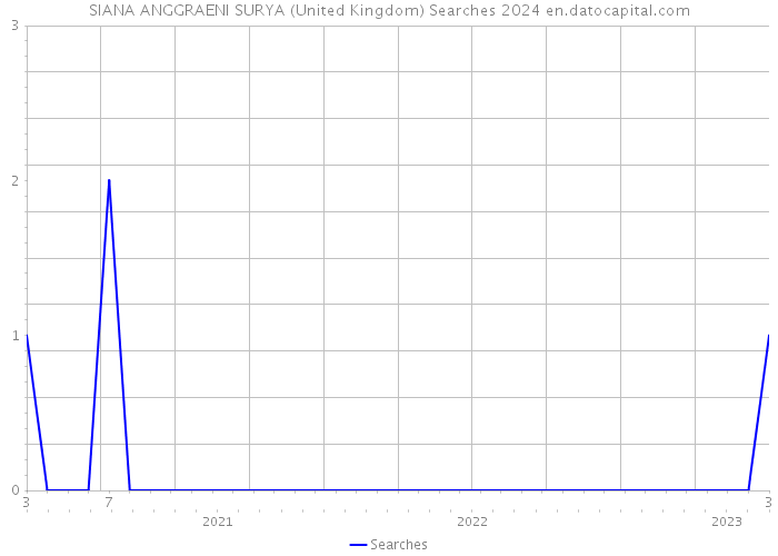 SIANA ANGGRAENI SURYA (United Kingdom) Searches 2024 