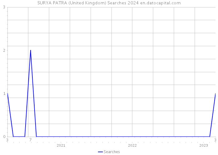 SURYA PATRA (United Kingdom) Searches 2024 