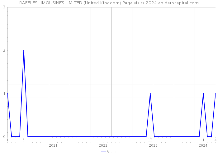 RAFFLES LIMOUSINES LIMITED (United Kingdom) Page visits 2024 