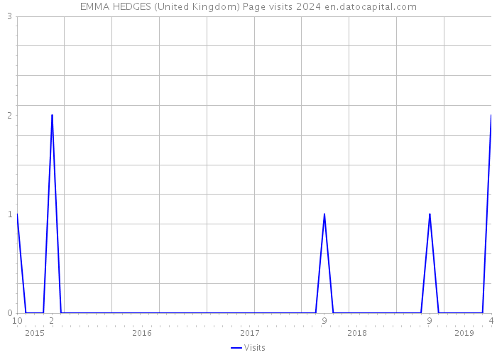 EMMA HEDGES (United Kingdom) Page visits 2024 