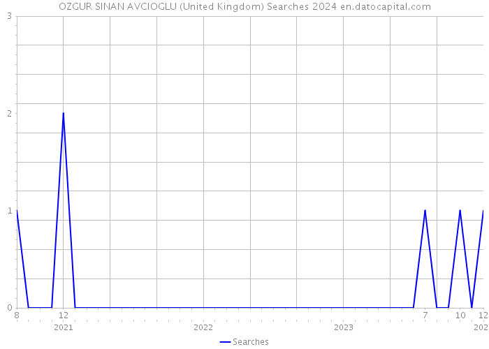 OZGUR SINAN AVCIOGLU (United Kingdom) Searches 2024 
