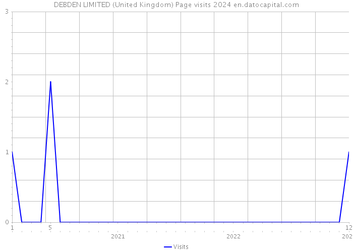DEBDEN LIMITED (United Kingdom) Page visits 2024 