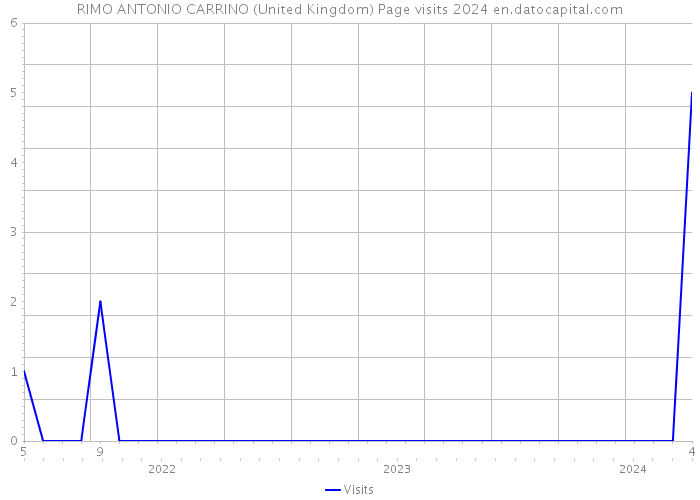 RIMO ANTONIO CARRINO (United Kingdom) Page visits 2024 