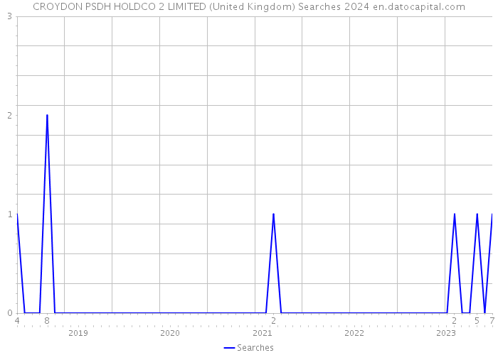 CROYDON PSDH HOLDCO 2 LIMITED (United Kingdom) Searches 2024 