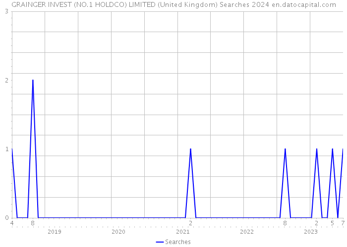 GRAINGER INVEST (NO.1 HOLDCO) LIMITED (United Kingdom) Searches 2024 