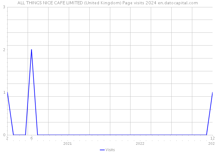 ALL THINGS NICE CAFE LIMITED (United Kingdom) Page visits 2024 