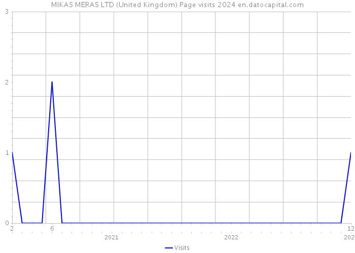 MIKAS MERAS LTD (United Kingdom) Page visits 2024 