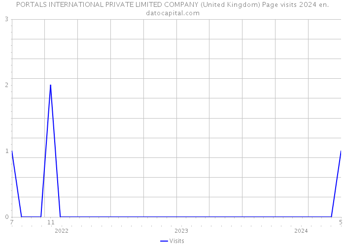 PORTALS INTERNATIONAL PRIVATE LIMITED COMPANY (United Kingdom) Page visits 2024 