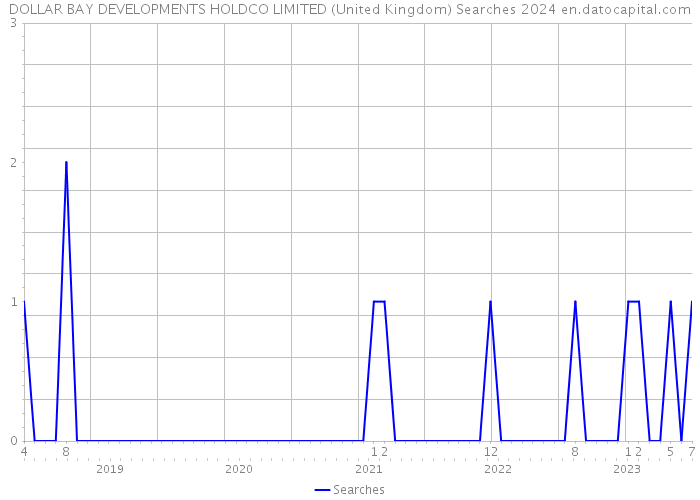 DOLLAR BAY DEVELOPMENTS HOLDCO LIMITED (United Kingdom) Searches 2024 