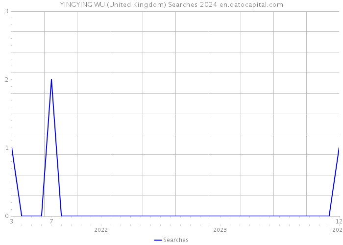 YINGYING WU (United Kingdom) Searches 2024 