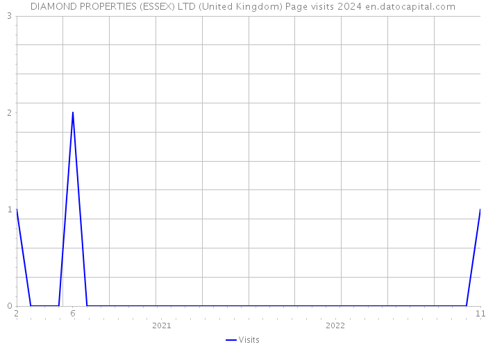 DIAMOND PROPERTIES (ESSEX) LTD (United Kingdom) Page visits 2024 