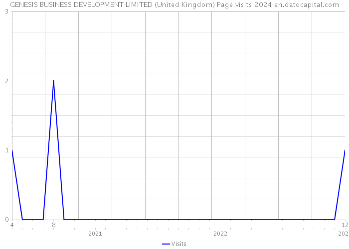 GENESIS BUSINESS DEVELOPMENT LIMITED (United Kingdom) Page visits 2024 