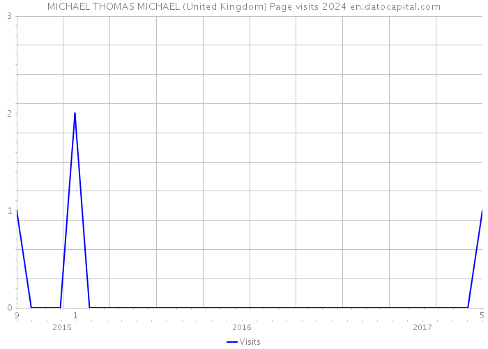 MICHAEL THOMAS MICHAEL (United Kingdom) Page visits 2024 