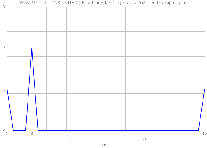 W&W PRODUCTIONS LIMITED (United Kingdom) Page visits 2024 