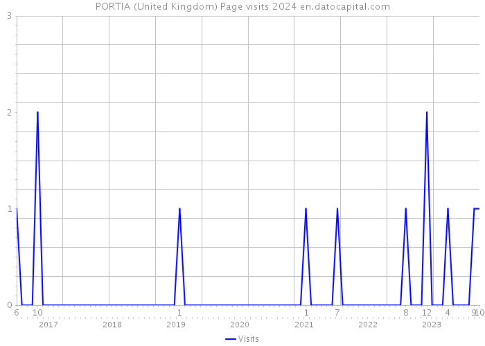 PORTIA (United Kingdom) Page visits 2024 