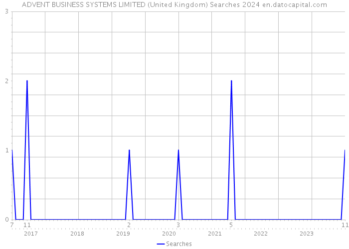 ADVENT BUSINESS SYSTEMS LIMITED (United Kingdom) Searches 2024 