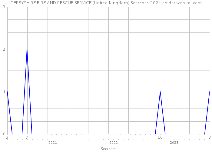 DERBYSHIRE FIRE AND RESCUE SERVICE (United Kingdom) Searches 2024 