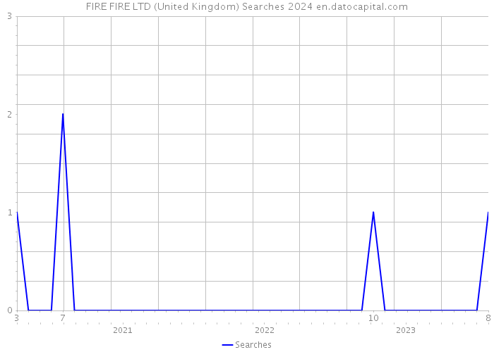 FIRE FIRE LTD (United Kingdom) Searches 2024 