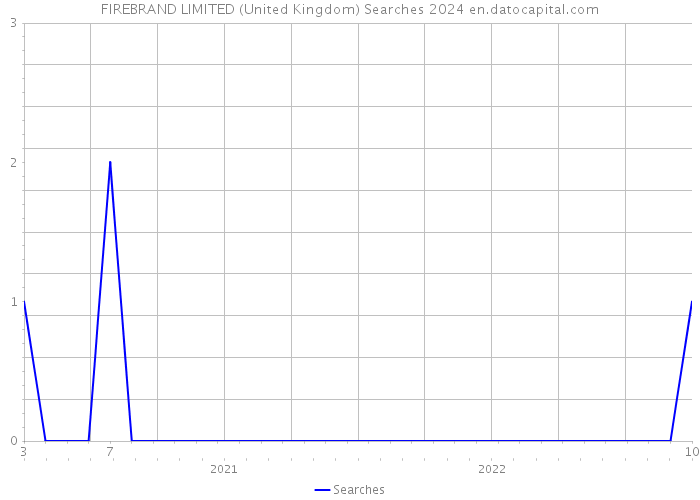 FIREBRAND LIMITED (United Kingdom) Searches 2024 