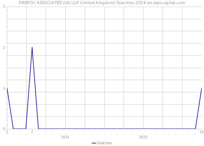 FIREFOX ASSOCIATES (UK) LLP (United Kingdom) Searches 2024 