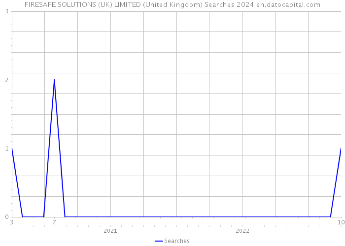 FIRESAFE SOLUTIONS (UK) LIMITED (United Kingdom) Searches 2024 