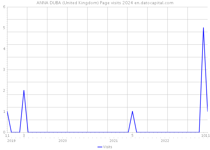 ANNA DUBA (United Kingdom) Page visits 2024 