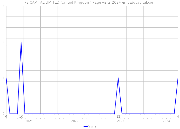 PB CAPITAL LIMITED (United Kingdom) Page visits 2024 