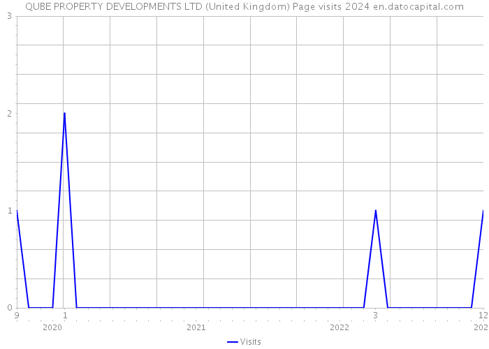 QUBE PROPERTY DEVELOPMENTS LTD (United Kingdom) Page visits 2024 