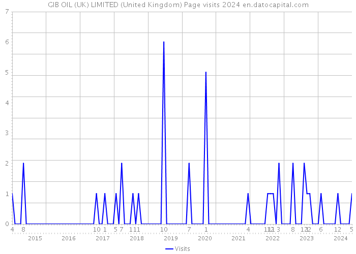 GIB OIL (UK) LIMITED (United Kingdom) Page visits 2024 