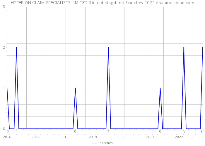 HYPERION CLAIM SPECIALISTS LIMITED (United Kingdom) Searches 2024 