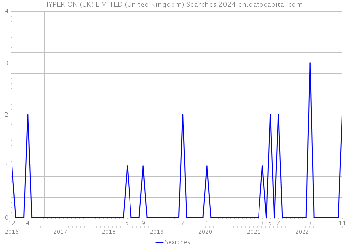 HYPERION (UK) LIMITED (United Kingdom) Searches 2024 