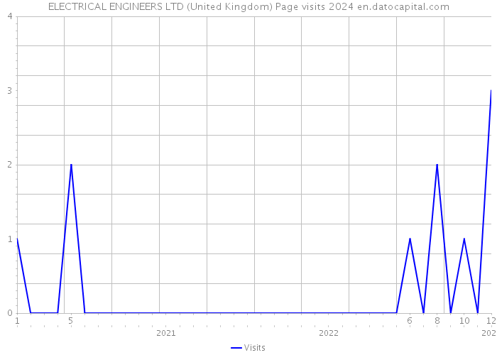 ELECTRICAL ENGINEERS LTD (United Kingdom) Page visits 2024 