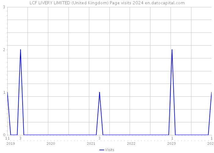 LCF LIVERY LIMITED (United Kingdom) Page visits 2024 