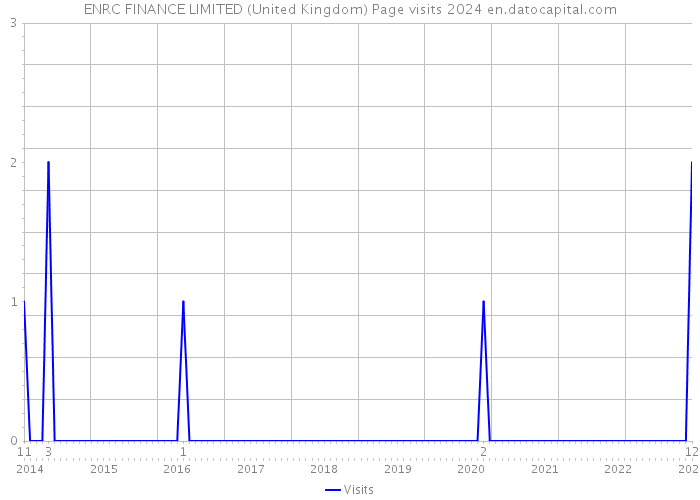 ENRC FINANCE LIMITED (United Kingdom) Page visits 2024 