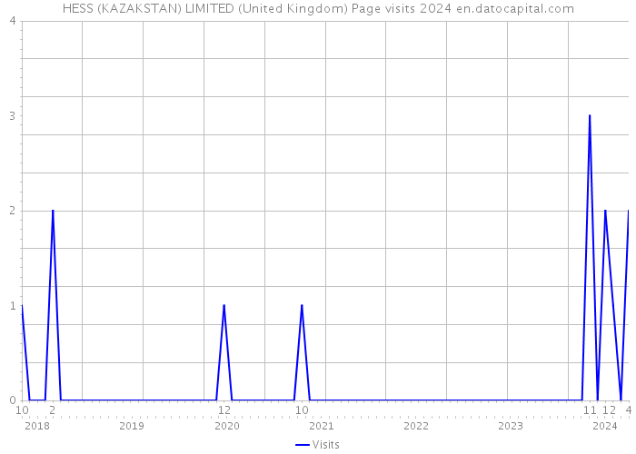 HESS (KAZAKSTAN) LIMITED (United Kingdom) Page visits 2024 