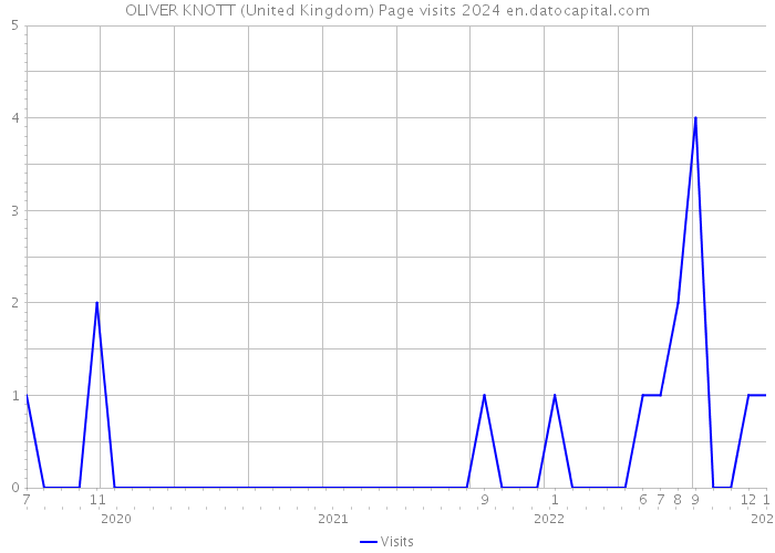 OLIVER KNOTT (United Kingdom) Page visits 2024 