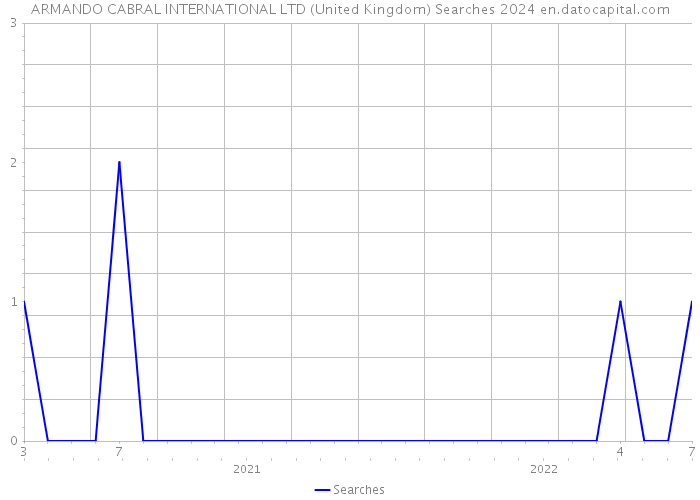 ARMANDO CABRAL INTERNATIONAL LTD (United Kingdom) Searches 2024 