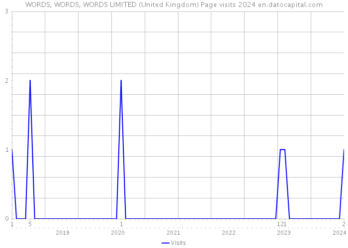 WORDS, WORDS, WORDS LIMITED (United Kingdom) Page visits 2024 