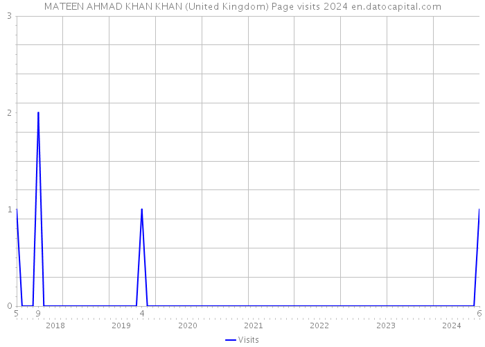 MATEEN AHMAD KHAN KHAN (United Kingdom) Page visits 2024 