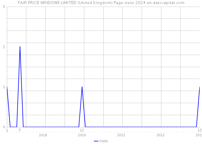 FAIR PRICE WINDOWS LIMITED (United Kingdom) Page visits 2024 