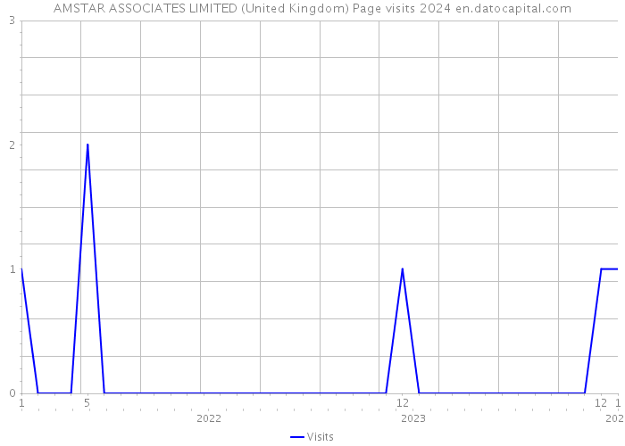 AMSTAR ASSOCIATES LIMITED (United Kingdom) Page visits 2024 