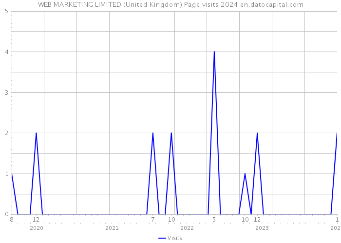 WEB MARKETING LIMITED (United Kingdom) Page visits 2024 